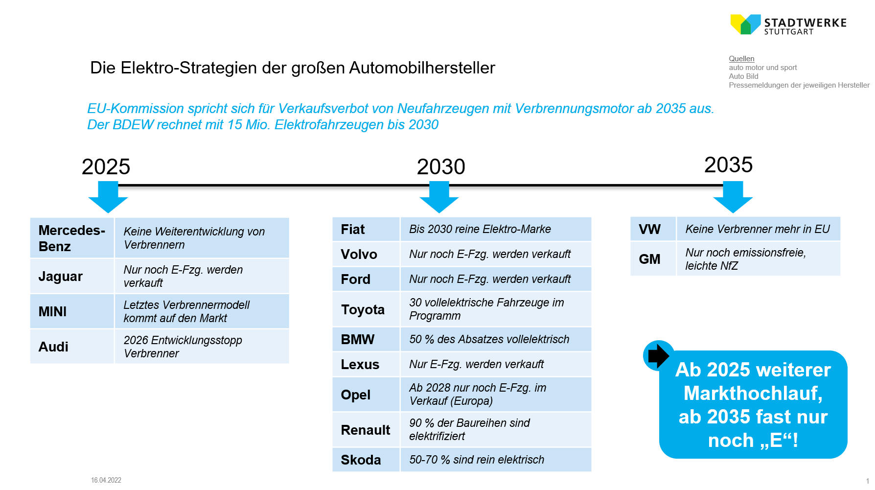 Die Elektro-Strategien der großen Automobilhersteller