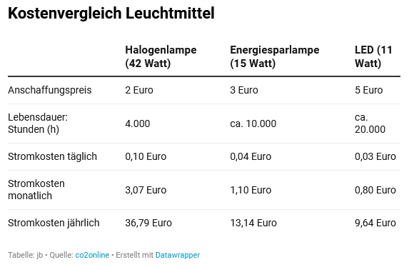 Aus für Energiesparlampen steht kurz bevor