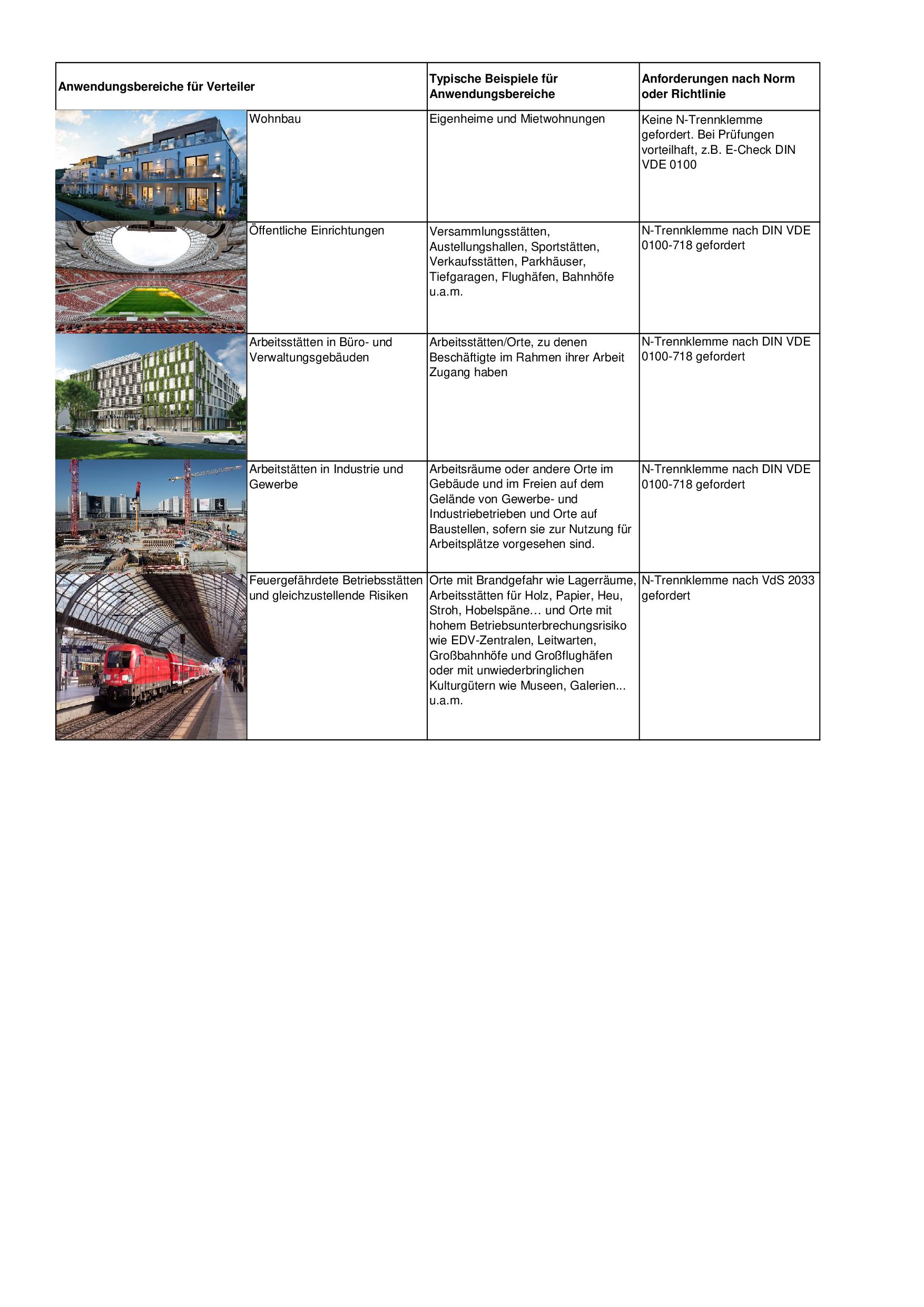 Entscheidungs-Matrix für den Einsatz von N-Trennklemmen