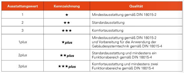 Ausstattungsgrad eines Apartments