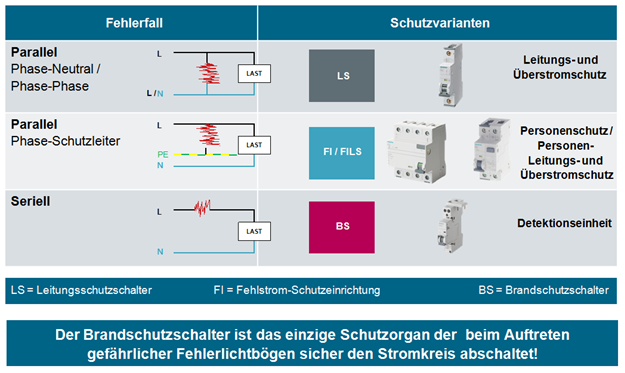 Neue VDE 0100-420 - Einbau von Brandschutzschaltern jetzt vorgeschrieben