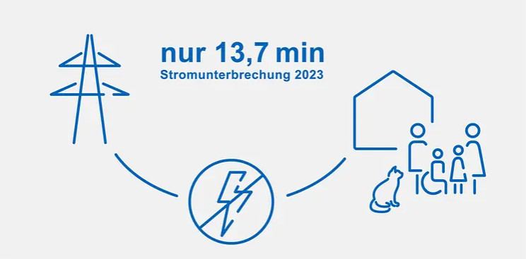Deutschlands Stromversorgung bleibt 2023 sehr stabil